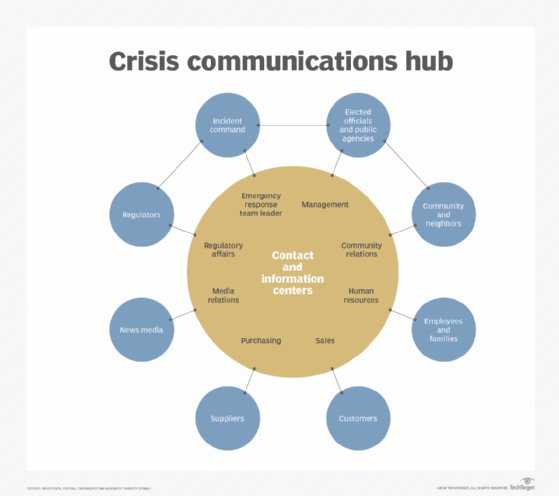 Crisis communications hub diagram.