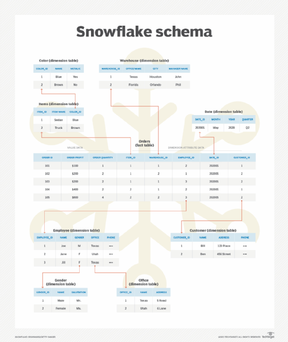 Diagram of a snowflake schema, which is more complex than a star schema.