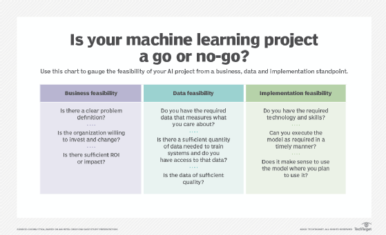 Chart titled 'Is your machine learning project a go or no-go?' with three criteria: business feasibility, data feasibility and implementation feasibility.