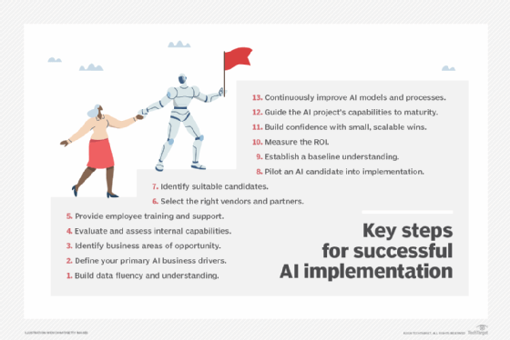 Bulleted list of the 13 steps for successful AI implementation.