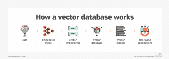Diagram of how a vector database works