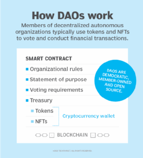 Diagram showing how DAOs operate.