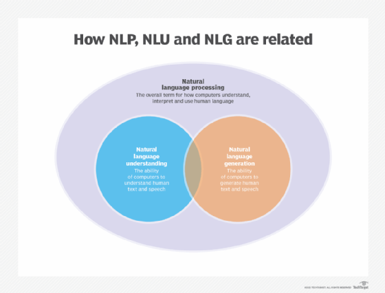 A diagram showing where NLP, NLU and NLG converge.