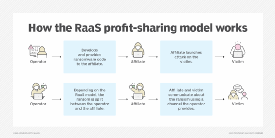 An image showing how the RaaS profit-sharing model works.