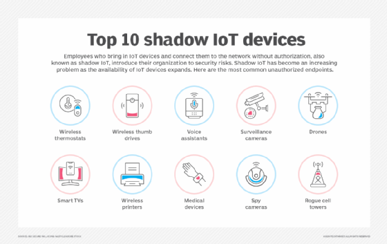 Graphic of shadow IT devices