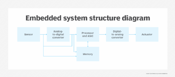 A chart showing the structure of embedded systems
