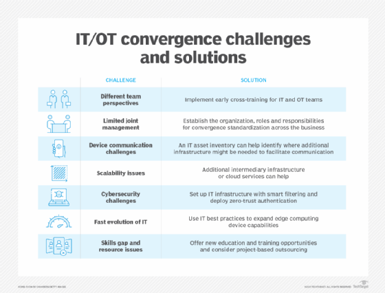 IT/OT convergence challenges