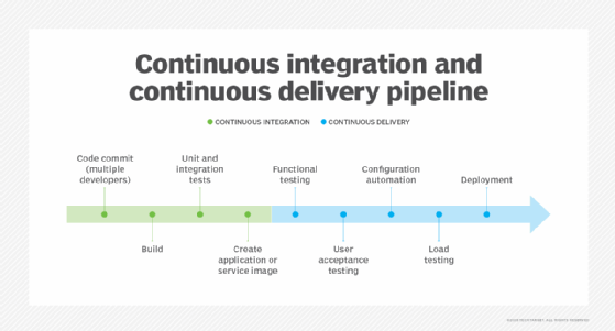 The stages of the CI/CD pipeline.