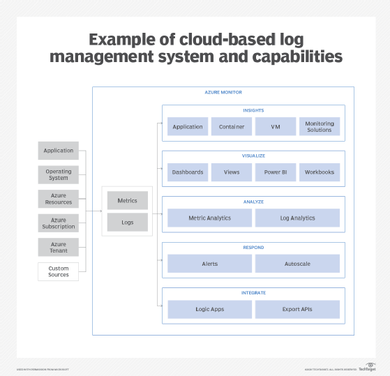 Diagram of a cloud-based log management system and capabilities.