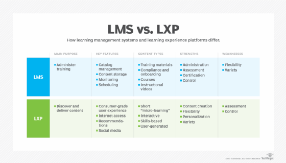 Table comparing an LMS vs. an LXP by purpose, key features, content types, strengths and weaknesses.
