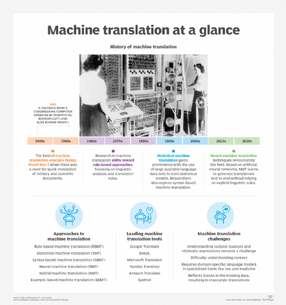 Machine translation infographic with timeline.