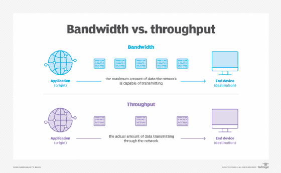 Chart comparing bandwidth and throughputs