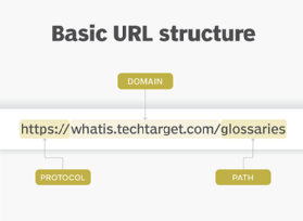 Basic URL structure diagram.