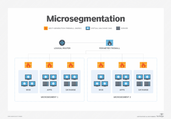 Graphic of how zero-trust microsegmentation works
