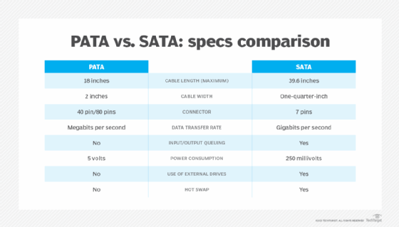 Diagram comparing PATA vs. SATA specs.