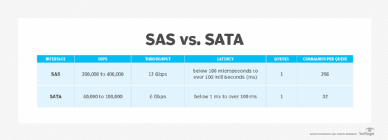 Comparing serial-attached SCSI and serial ATA