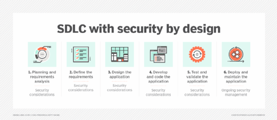 Graphic showing security by design methodology as part of the SDLC process.
