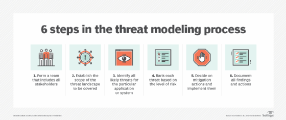 Graphic showing steps in thread modeling processing.