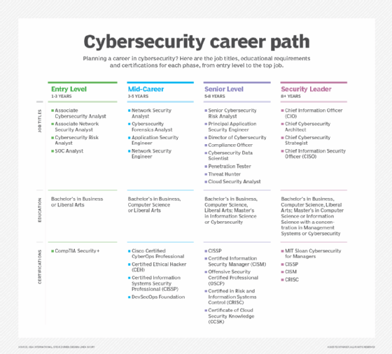 A quick look at the job titles, educational requirements and salaries for various stages of a cybersecurity career.