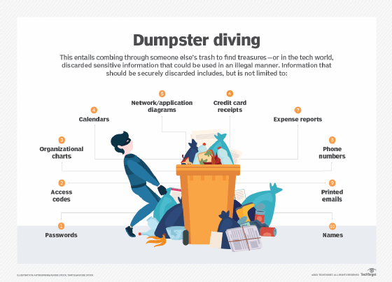 Diagram showing dumpster diving