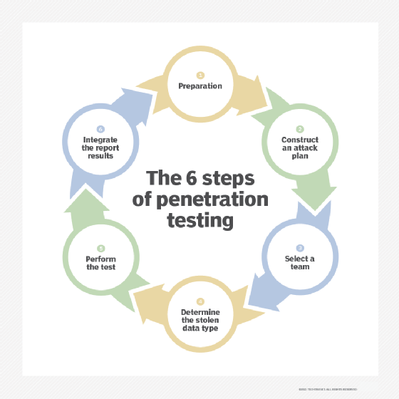 Chart listing six steps commonly taken in penetration testing