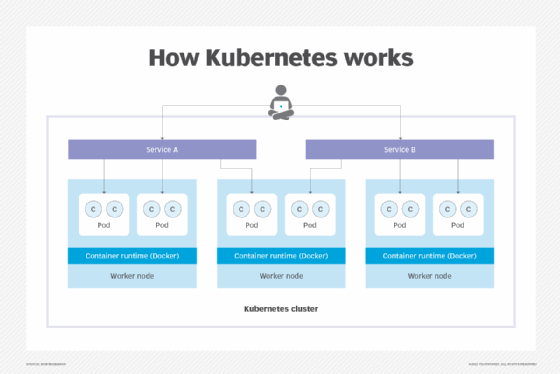 Schematic illustrating the components of a Kubernetes cluster.