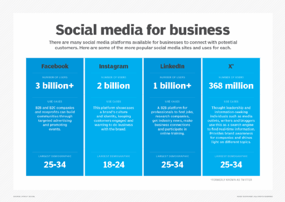 A chart of the most popular social media sites -- Facebook, LinkedIn, Twitter and Instagram -- and their relevant stats for businesses.