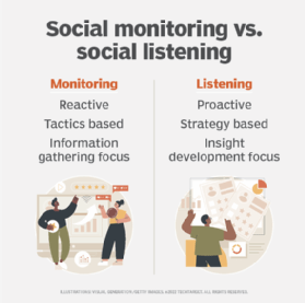A table comparing social monitoring and social listening.