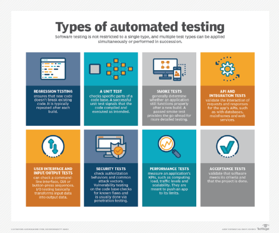 Infographic showing various types of automated software tests that can be run.