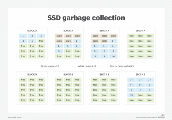 ssd garbage collection, solid-state drive