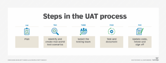 The steps of UAT