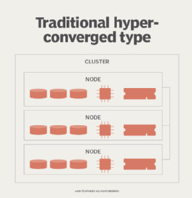 basic structure of a three-node hyper-converged infrastructure cluster