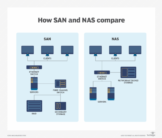 Chart of SAN vs. NAS