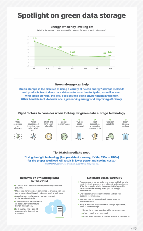Green data storage chart
