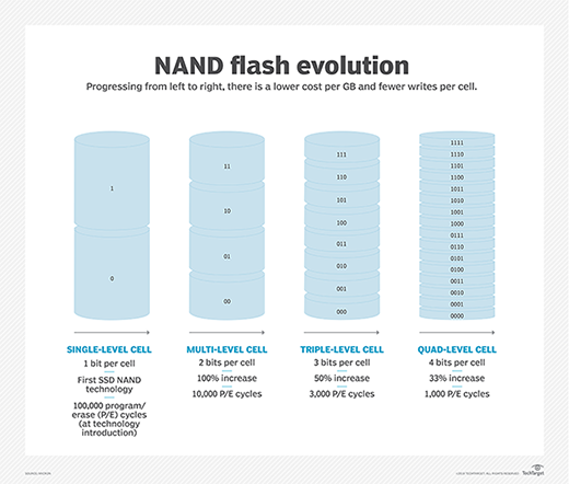NAND flash writes
