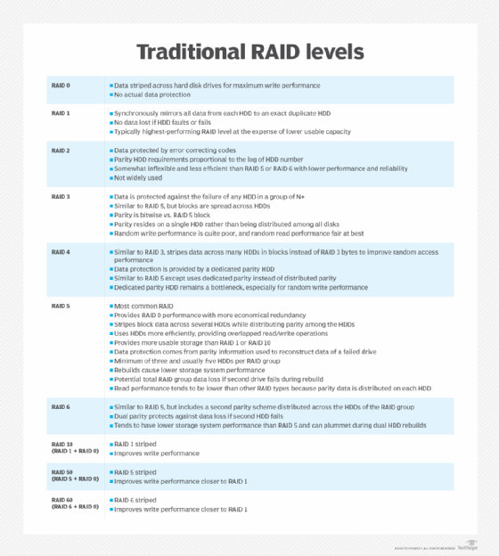 table of traditional RAID levels