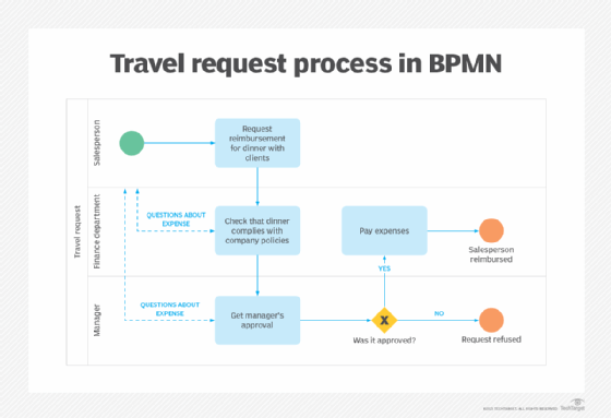 A diagram of an expense approval process, using business process modeling notation.