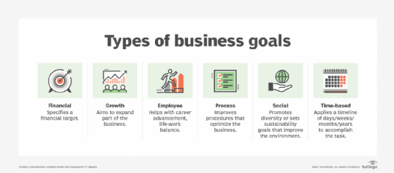 A chart showing six types of business goals.