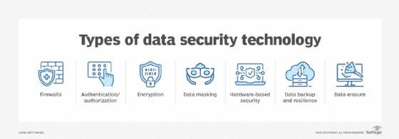 Data security technologies