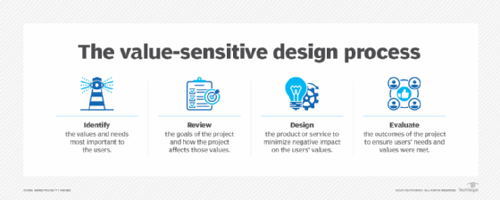 A chart showing the four steps of the value-sensitive design process: identify, review, design and evaluate.