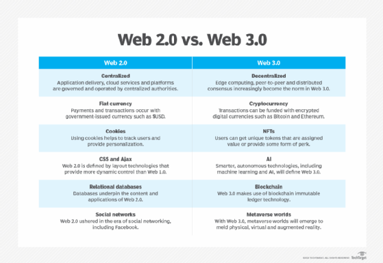 Table comparing anticipated Web 3.0 features to Web 2.0.