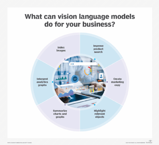An image showing how vision language models are used.